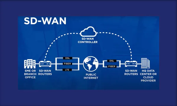 SD-WAN 如何運作?